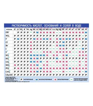 Периодическая система химических элементов Менделеева.Растворимость кислот, оснований и солей в воде.