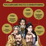 Цари. Российский престол в инфографике